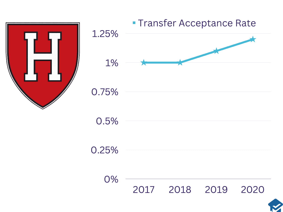 Harvard University Transfer acceptance rates by year