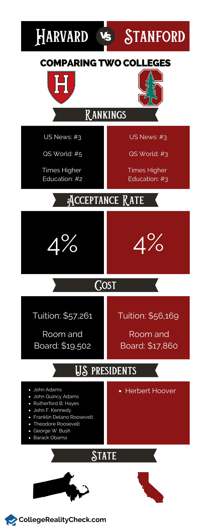 Harvard vs. Stanford statistics, infographics