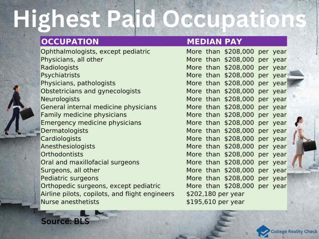 Highest Paid Occupations