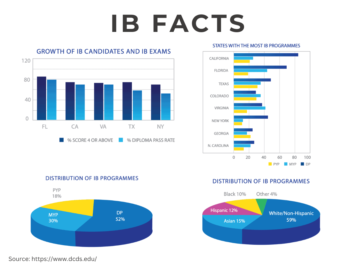 IB Diploma Facts