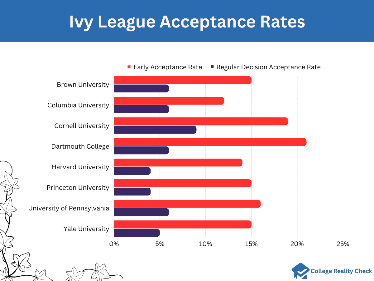 Ivy League School Acceptance Rates