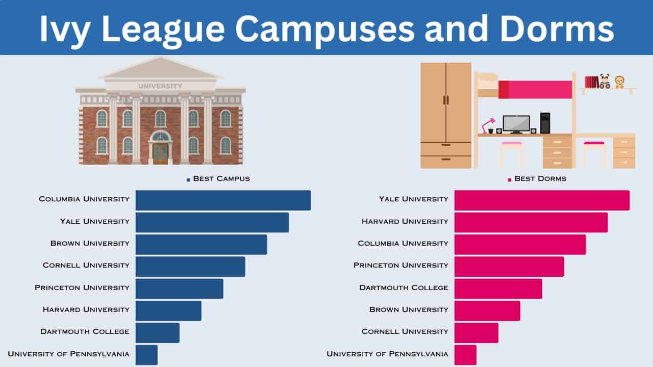 Ivy League Campuses and Dorms