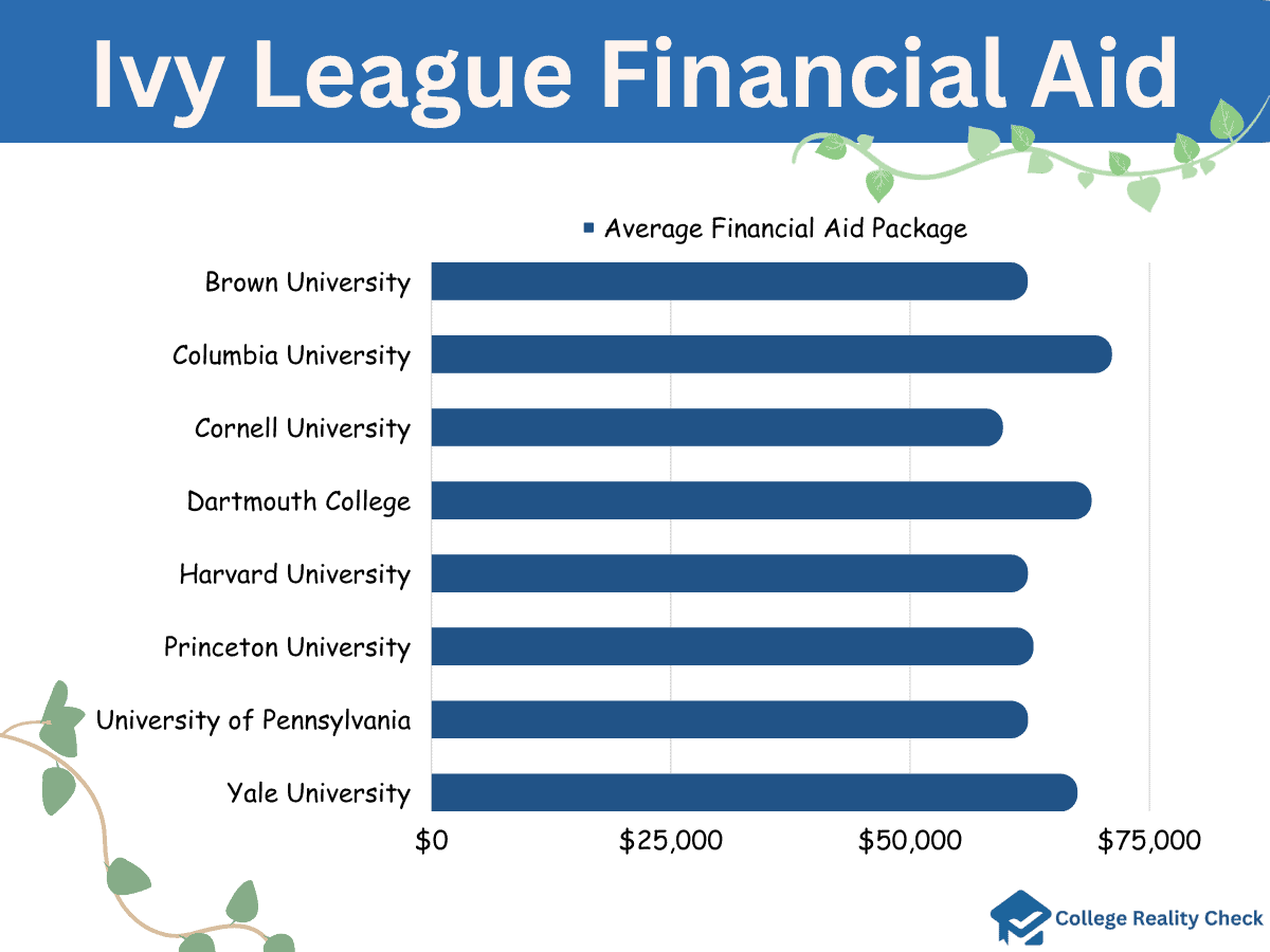 Average financial aid ivy league schools