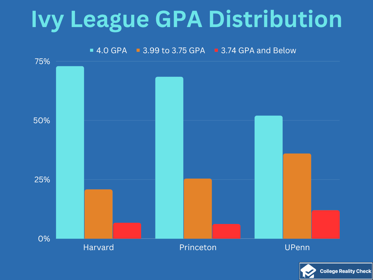 GPA required for Ivy League universities