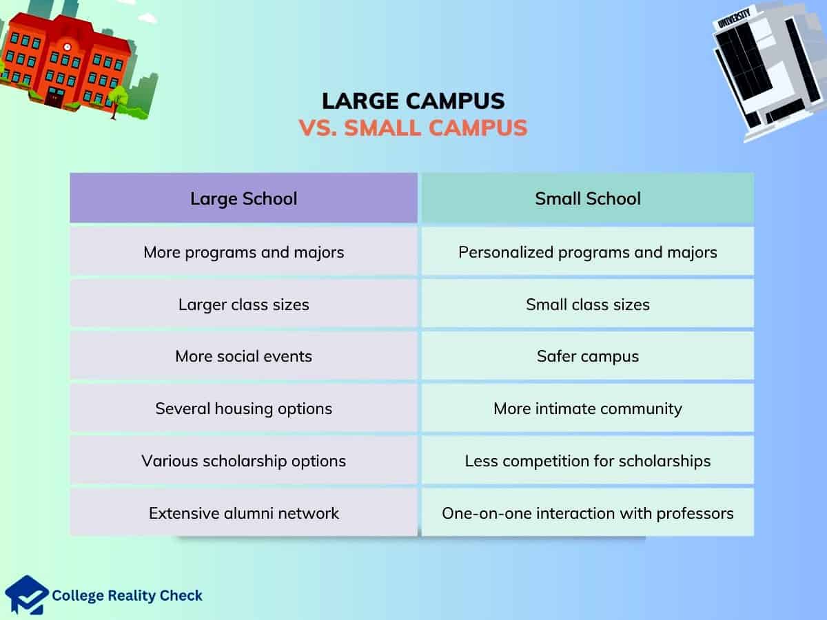 large vs. small college size