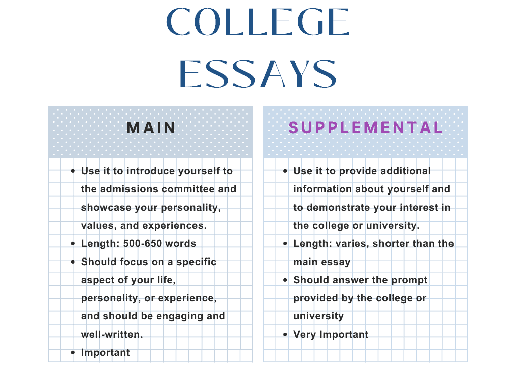 supplemental vs. main essay