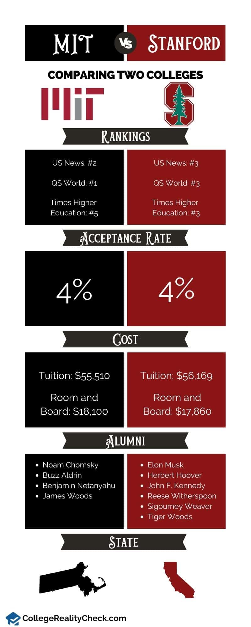MIT vs. Stanford infographics
