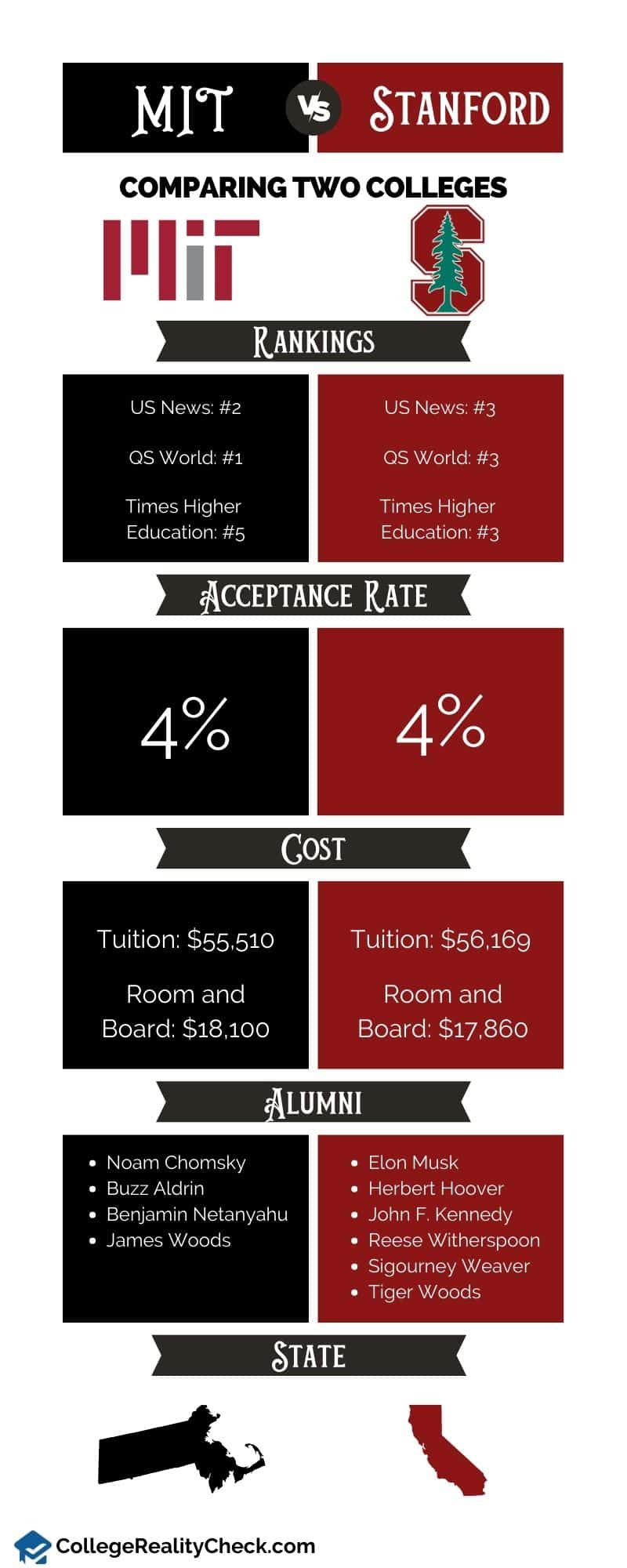 Why is MIT ranked higher than Stanford?