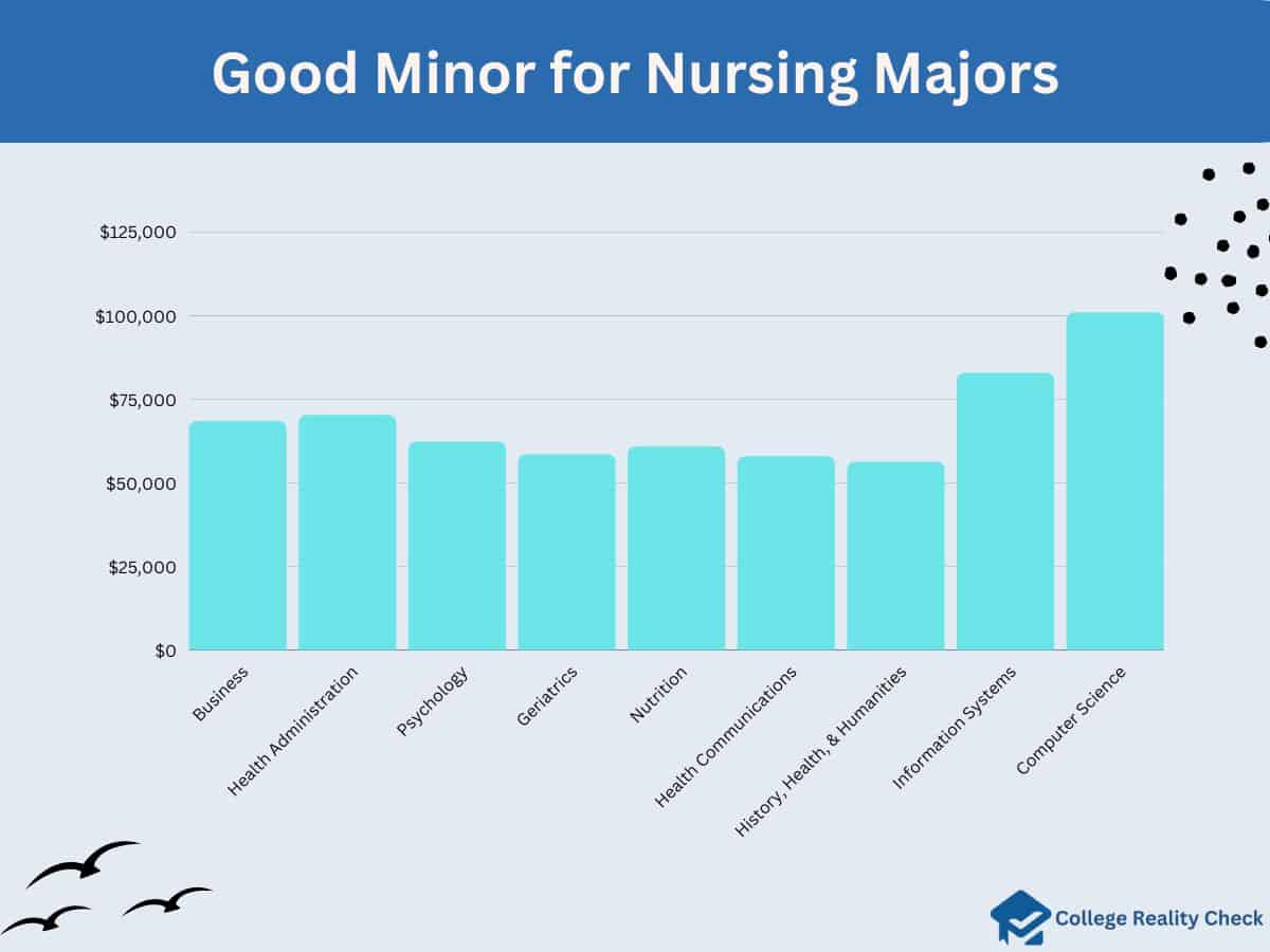 Nursing minors