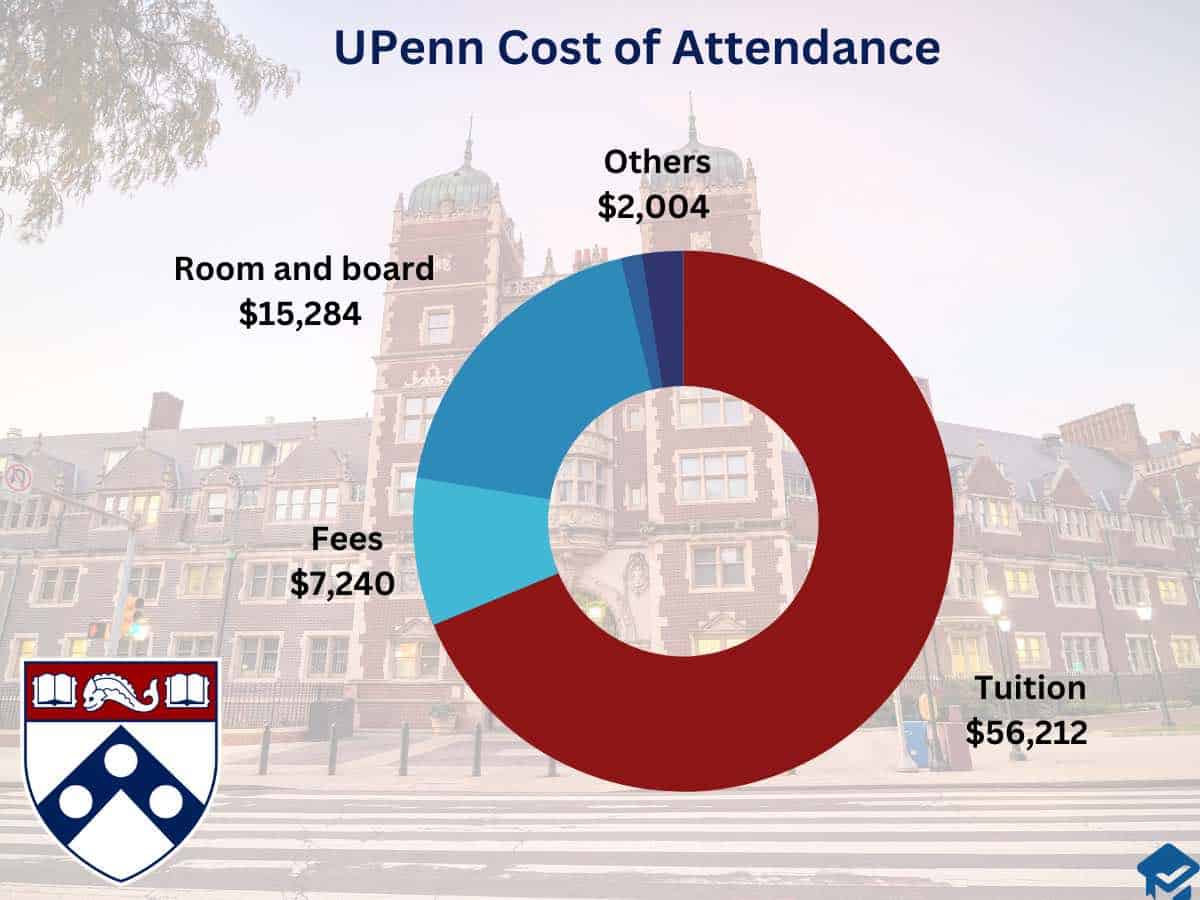 UPenn cost of attendance chart