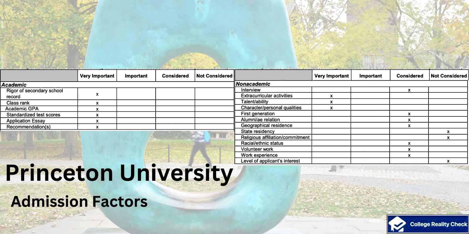 Princeton University Admission factors from Common Data Set