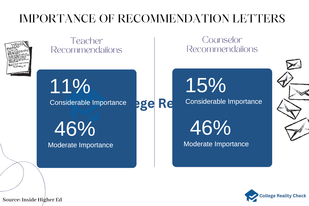 Importance of recommendation letters infographics