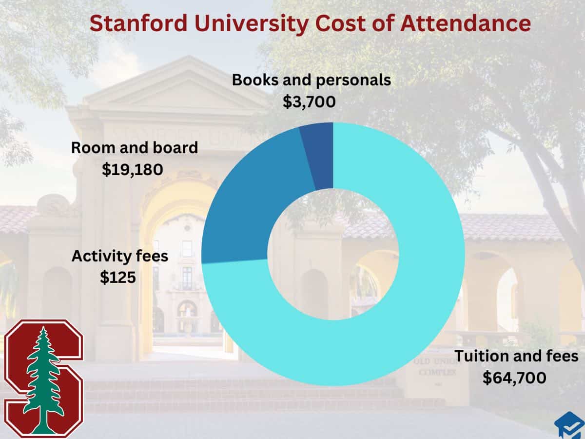 Cost of attendance at Stanford
