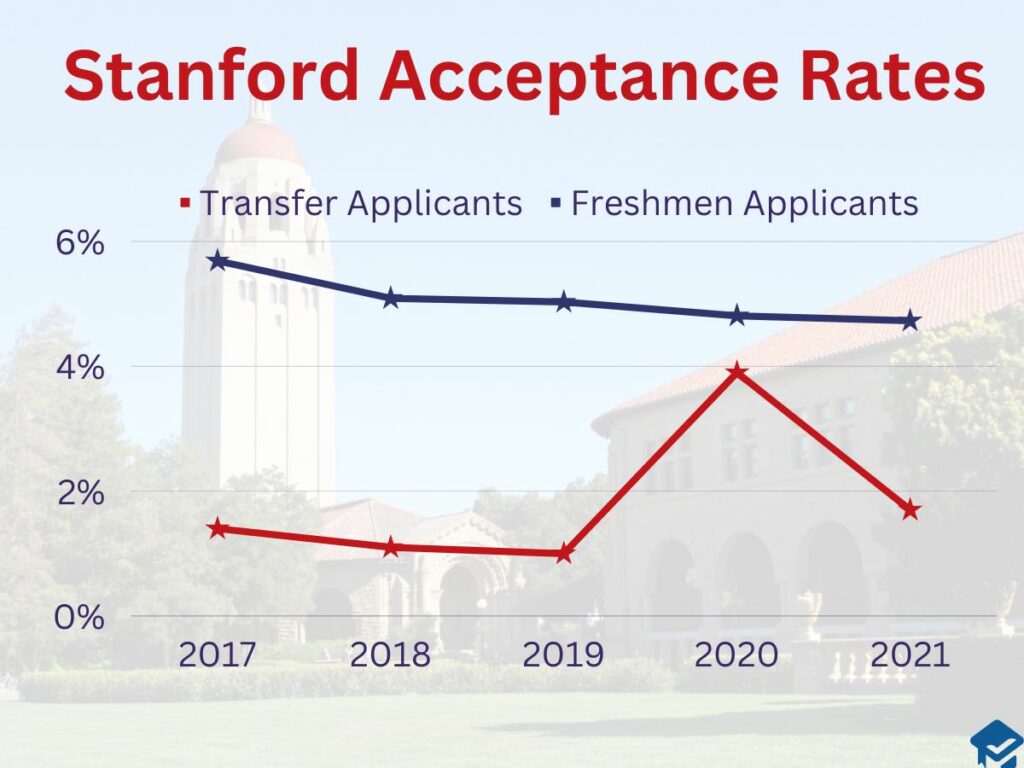 stanford english phd acceptance rate