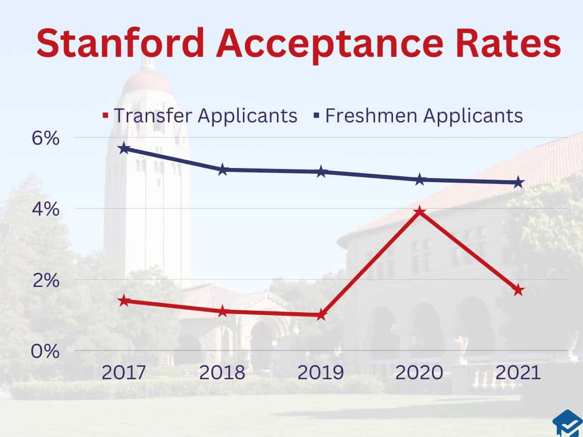 Stanford acceptance rate for first year and transfer students chart