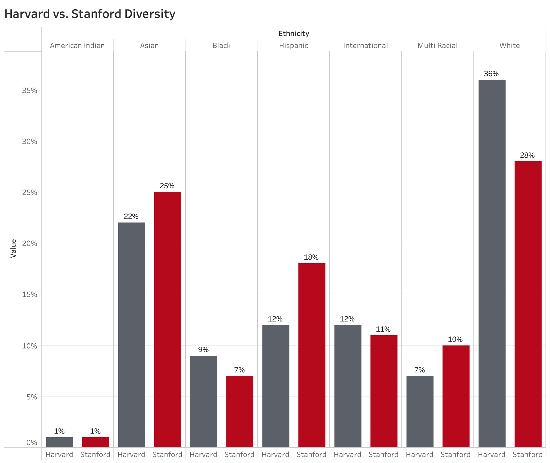 Stanford vs. Harvard diversity statistics