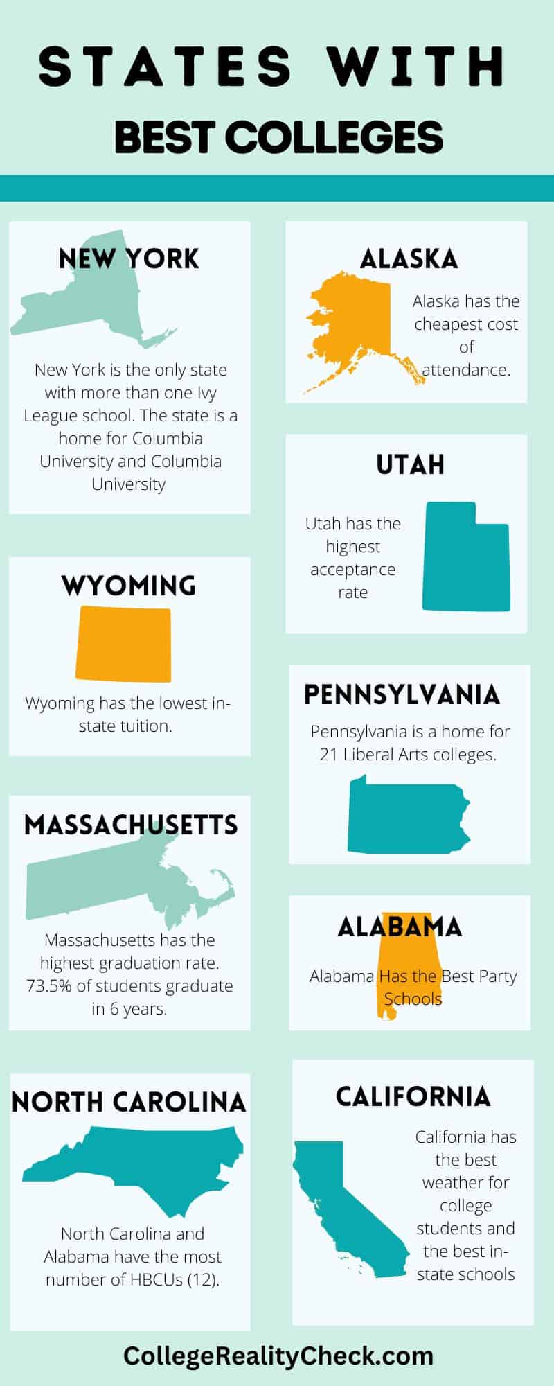 States with best colleges, infographics
