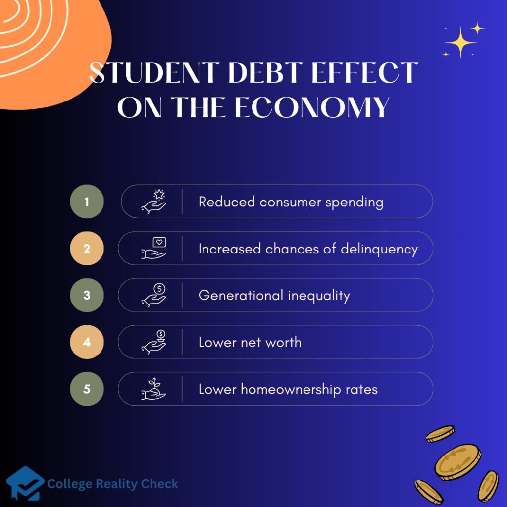 Student debt effect on economy