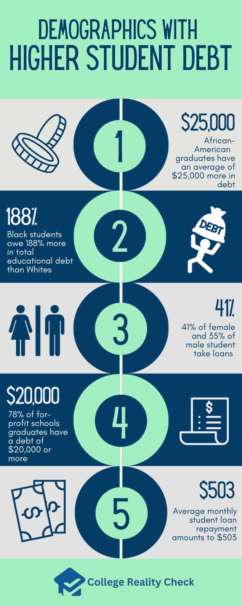 Demographics with higher student debt