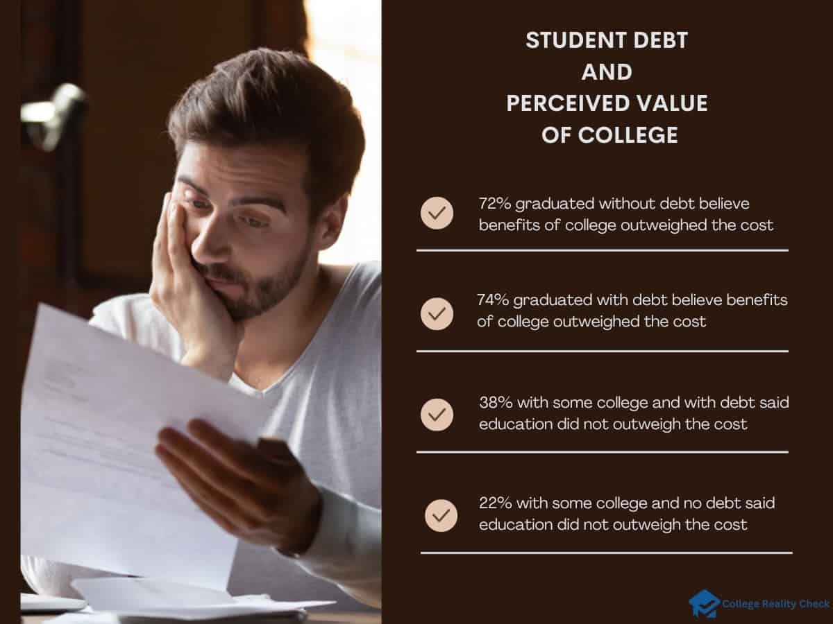 Student debt and value of college
