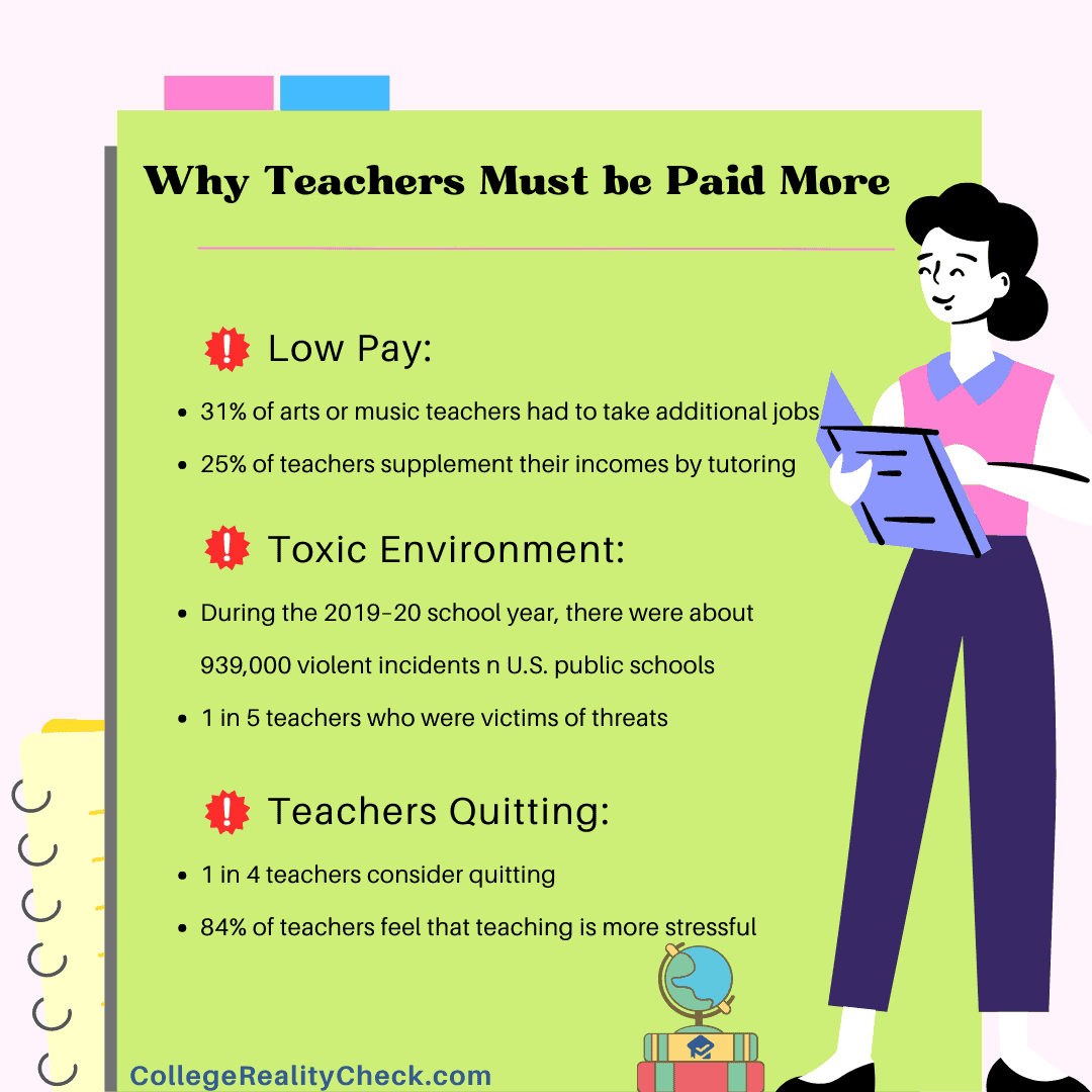 Why Teachers Must be Paid More Infographics