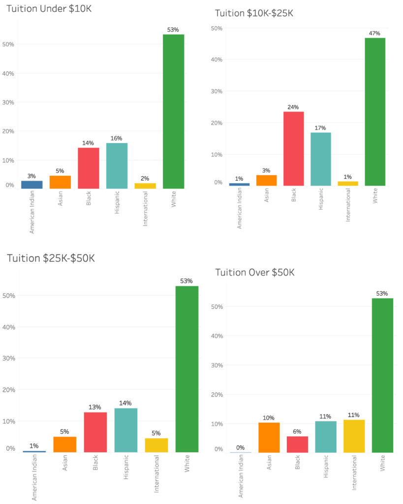 Most and Least Racially Diverse US Colleges and Universities College