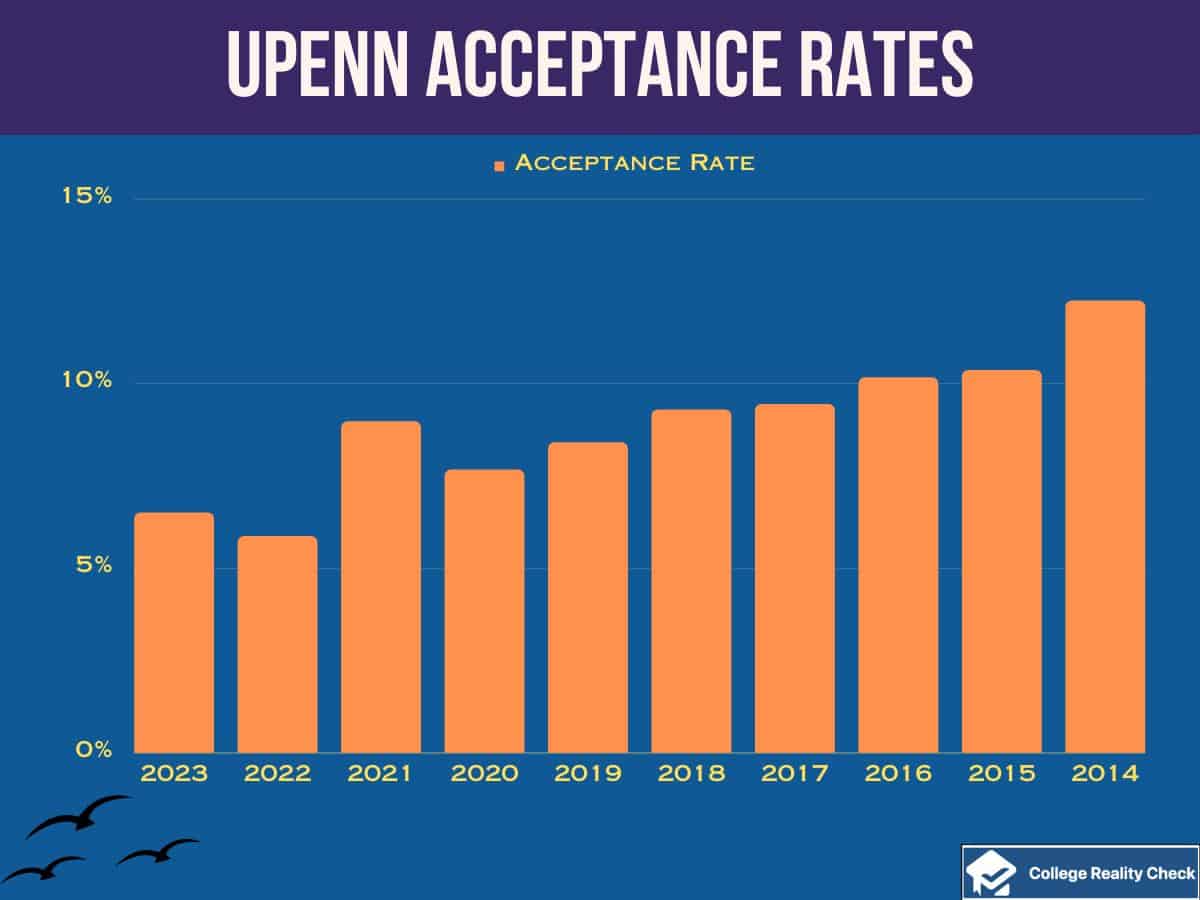 UPenn acceptance rates over years