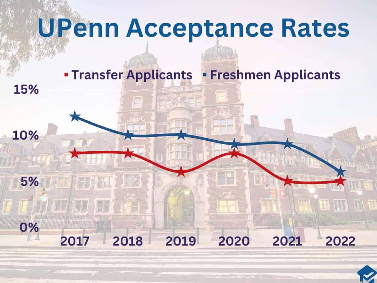 UPenn acceptance rates freshman and transfer students statistics