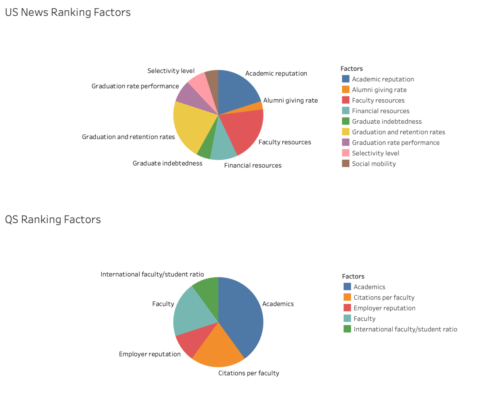 US News Ranking vs. QS Ranking Which One Comes Out on Top? College