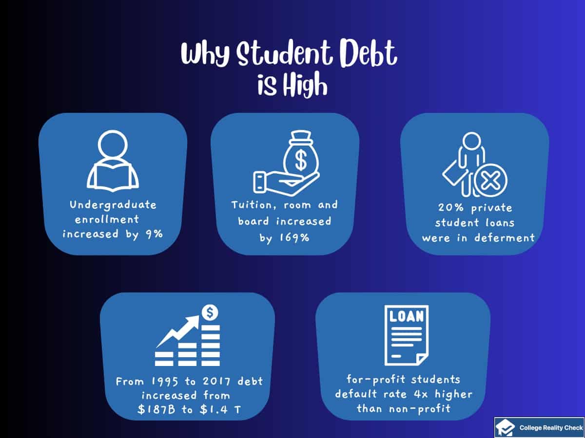 why student debt is high