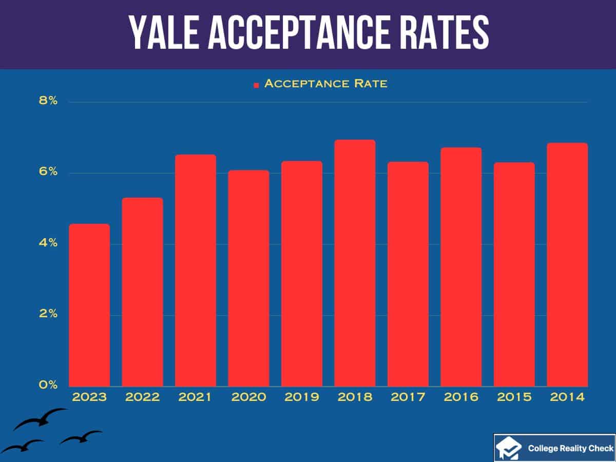 Yale Acceptance Rates over the years