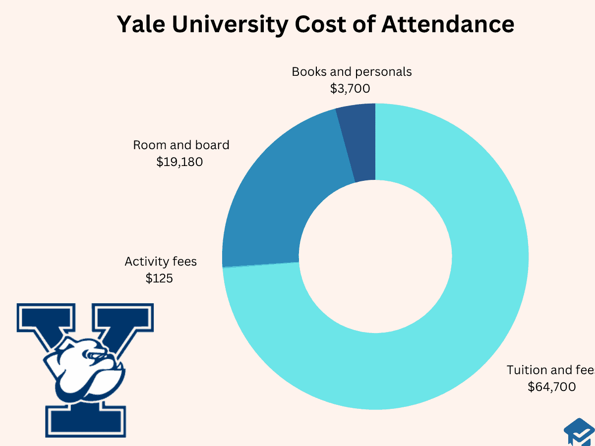Yale cost of attendance