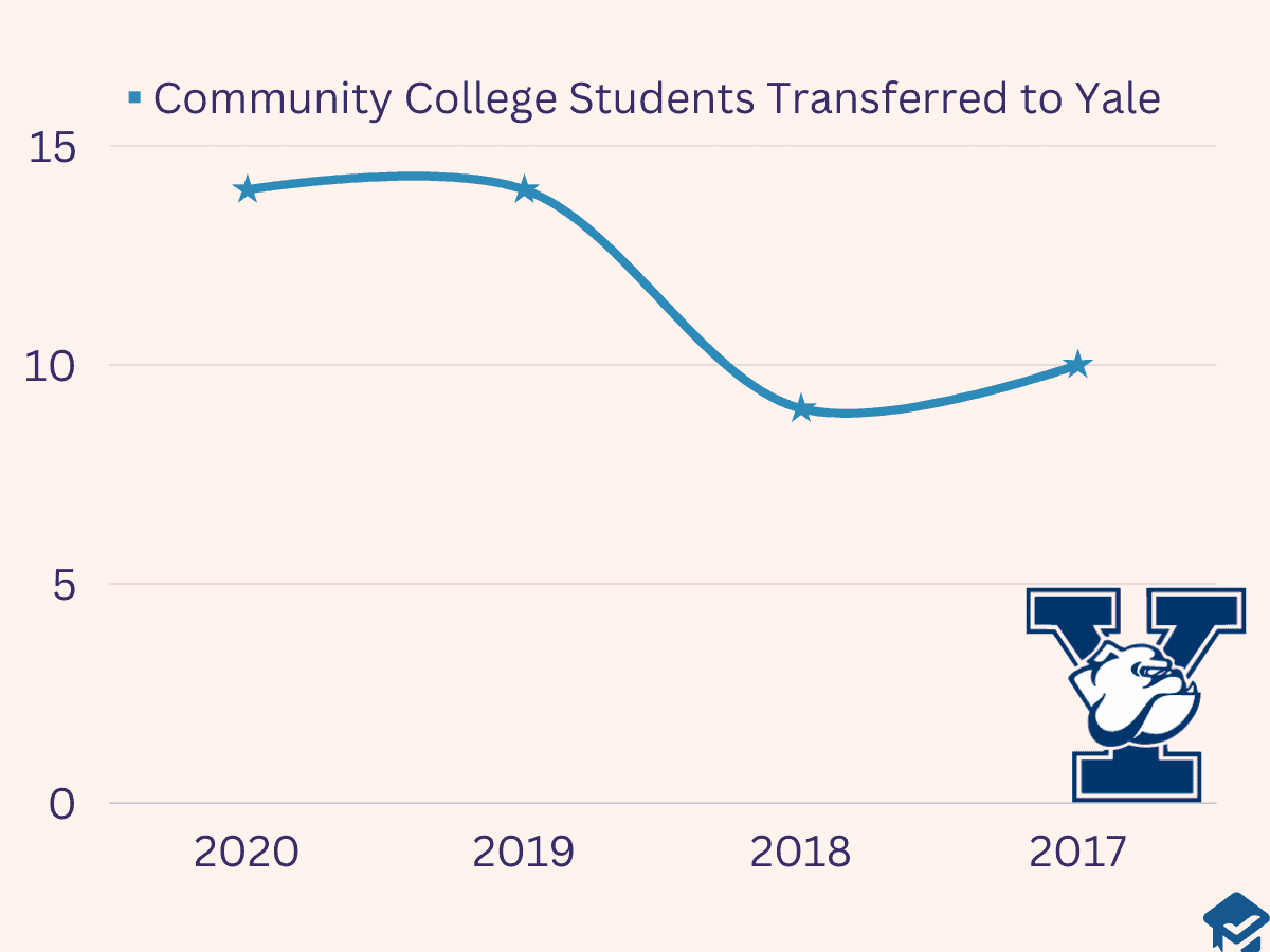 Students transferring from community college to Yale over the years chart