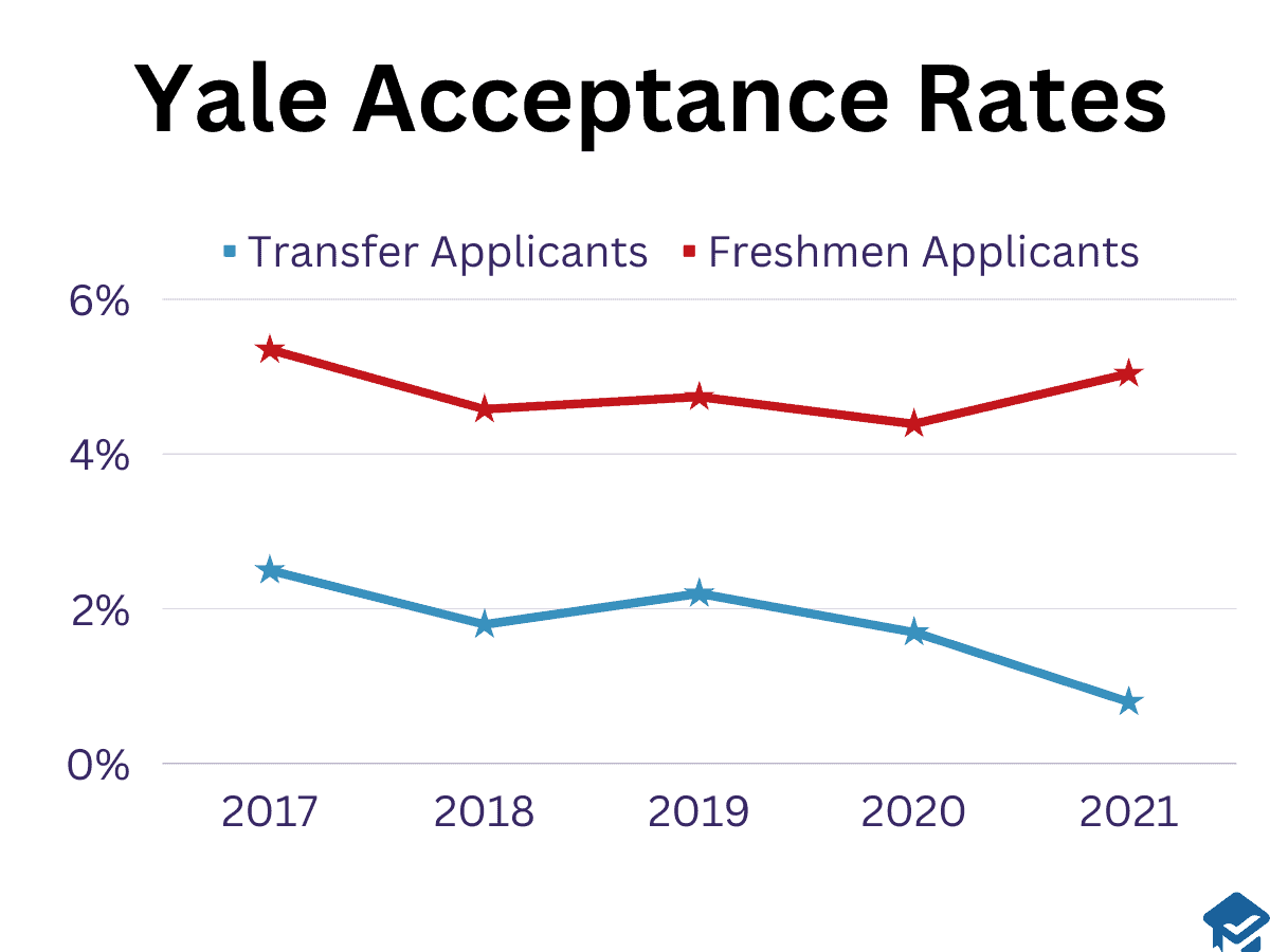 Yale transfer acceptance rates chart