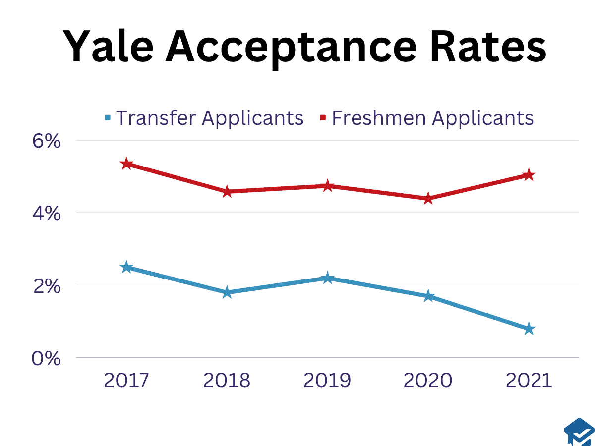 How To Increase Your Chances Of Transferring To Yale College Reality