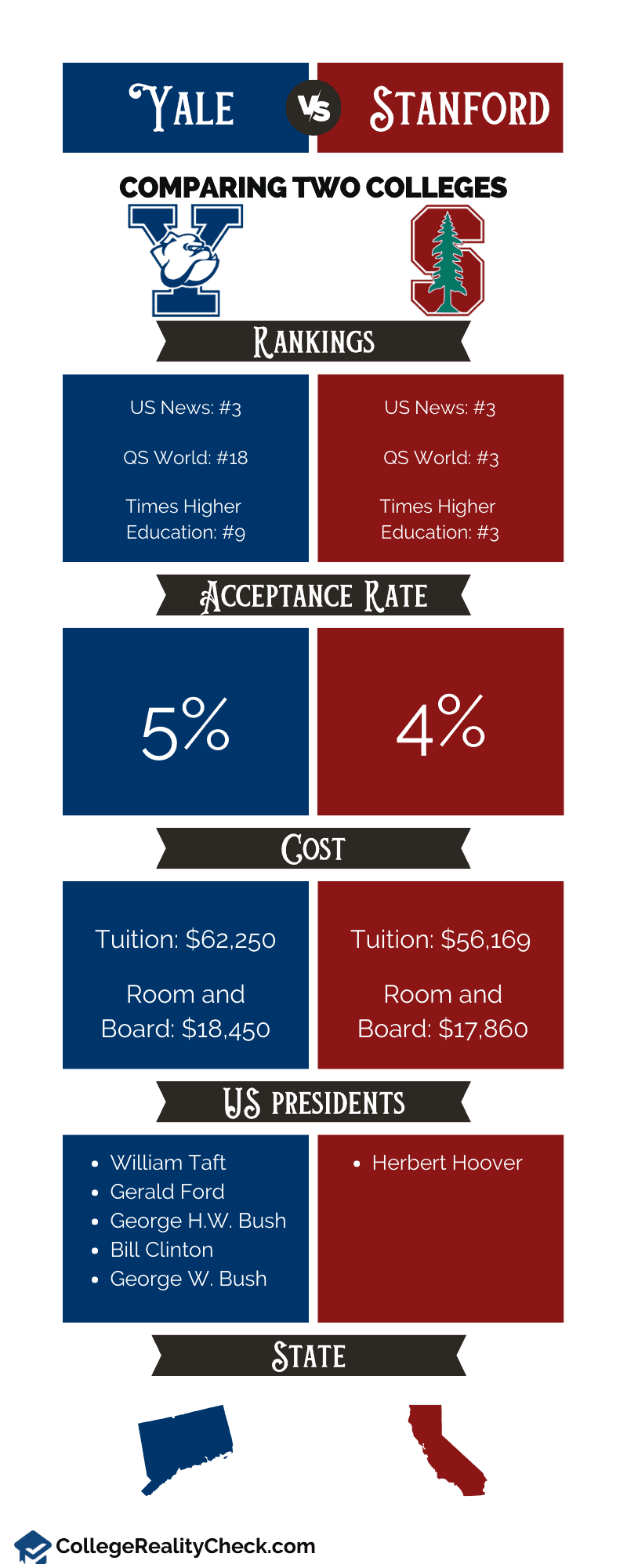 Yale vs. Stanford infographics